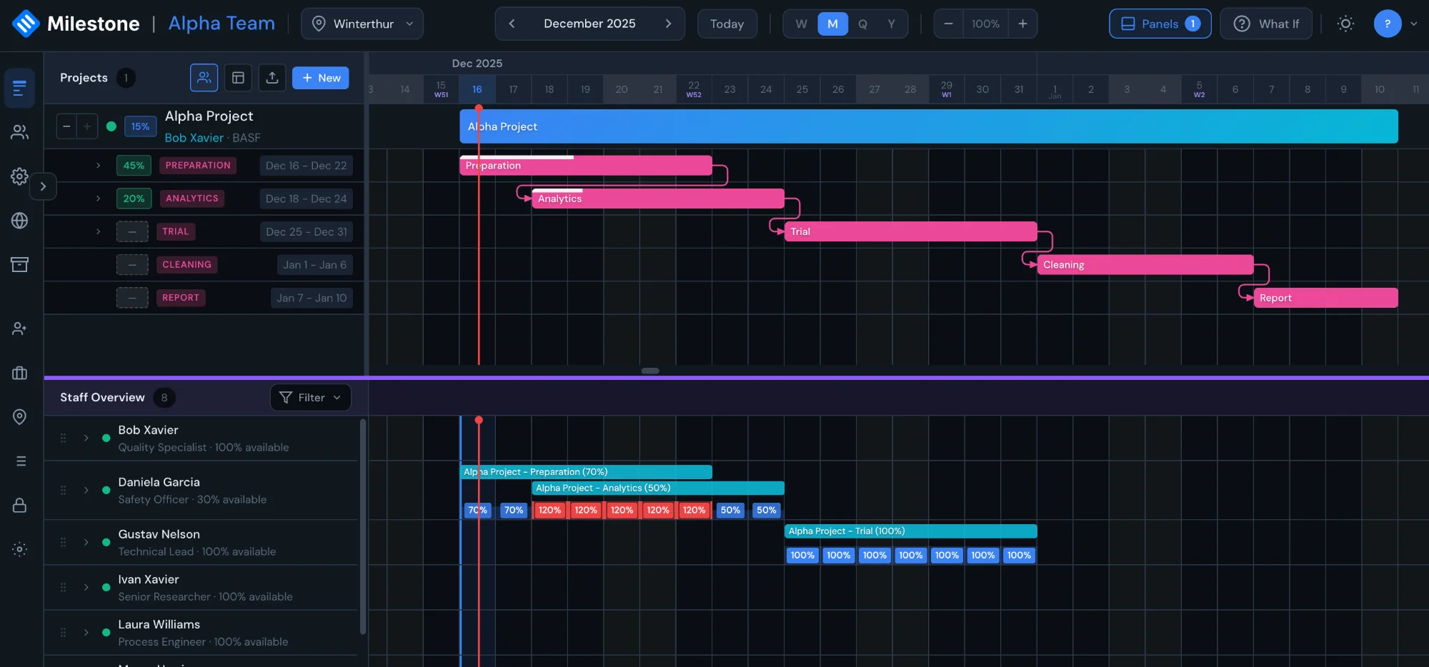 Milestone staff capacity planning interface showing Gantt chart with resource allocation percentages and availability tracking